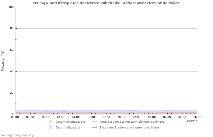 Diagramme: Ortungs- und Blitzquoten