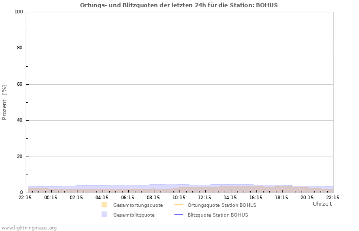 Diagramme: Ortungs- und Blitzquoten