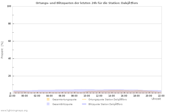 Diagramme: Ortungs- und Blitzquoten