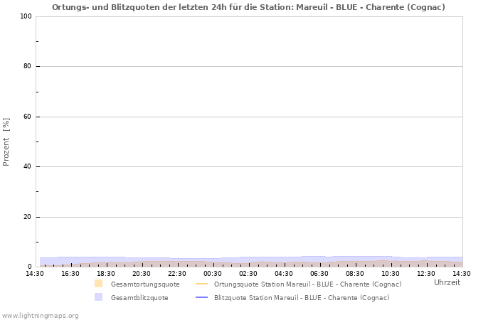 Diagramme: Ortungs- und Blitzquoten