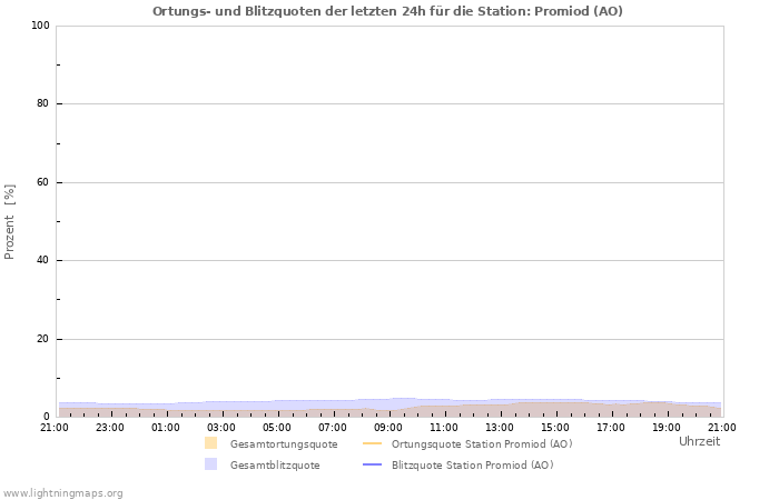 Diagramme: Ortungs- und Blitzquoten