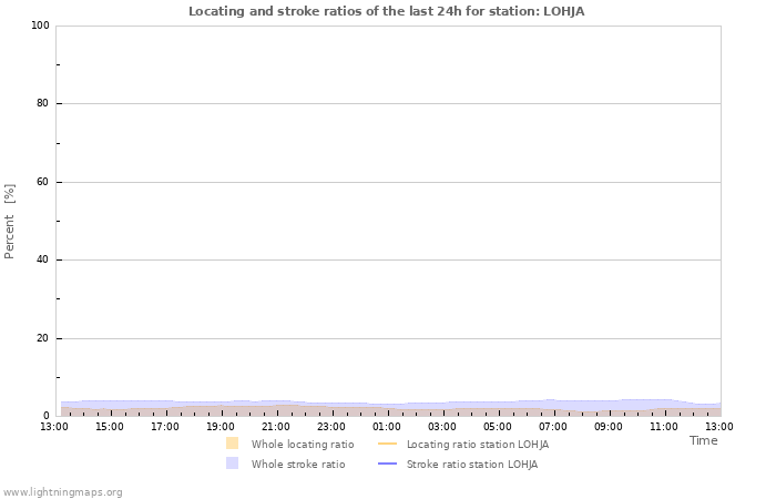 Graphs: Locating and stroke ratios