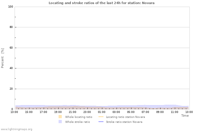 Graphs: Locating and stroke ratios