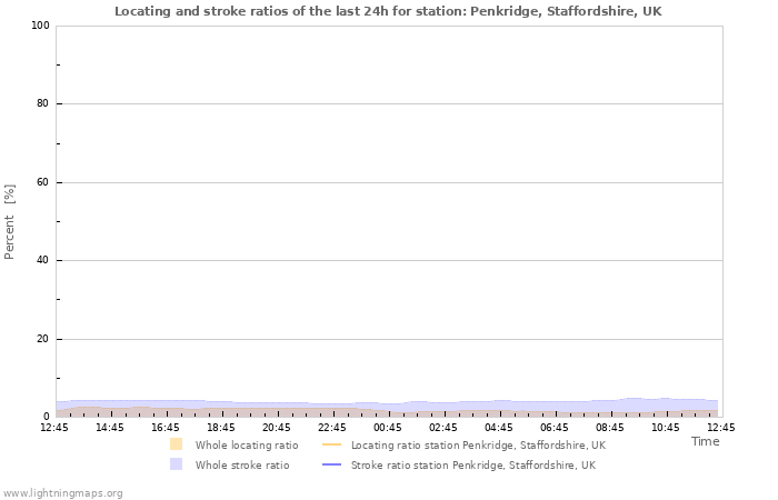 Graphs: Locating and stroke ratios