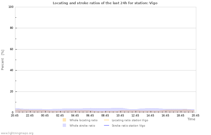 Graphs: Locating and stroke ratios