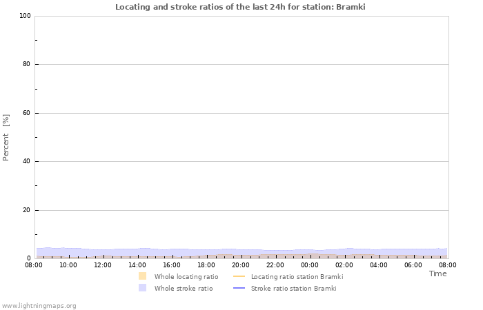 Graphs: Locating and stroke ratios