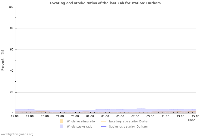 Graphs: Locating and stroke ratios