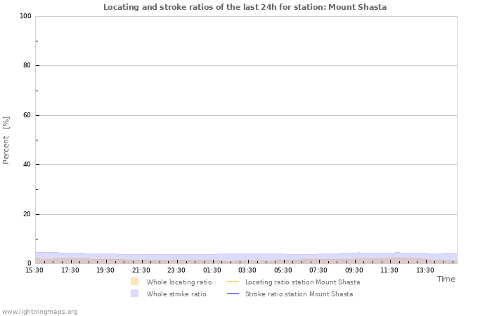 Graphs: Locating and stroke ratios