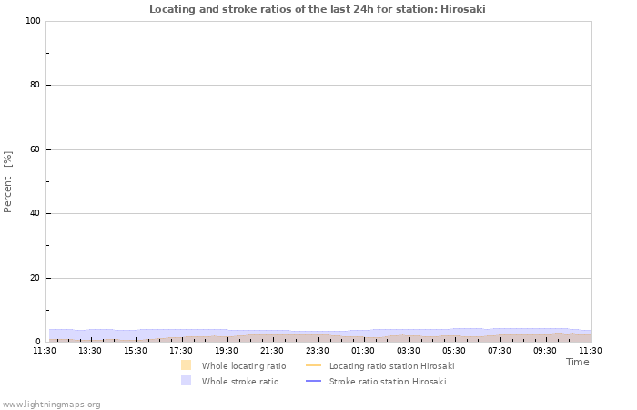 Graphs: Locating and stroke ratios