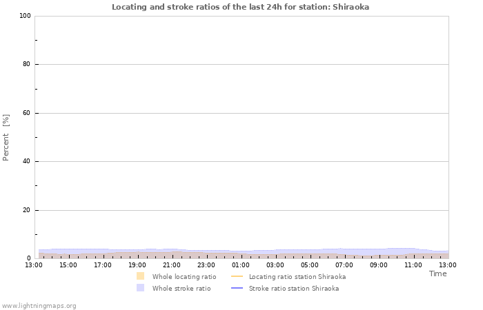 Graphs: Locating and stroke ratios