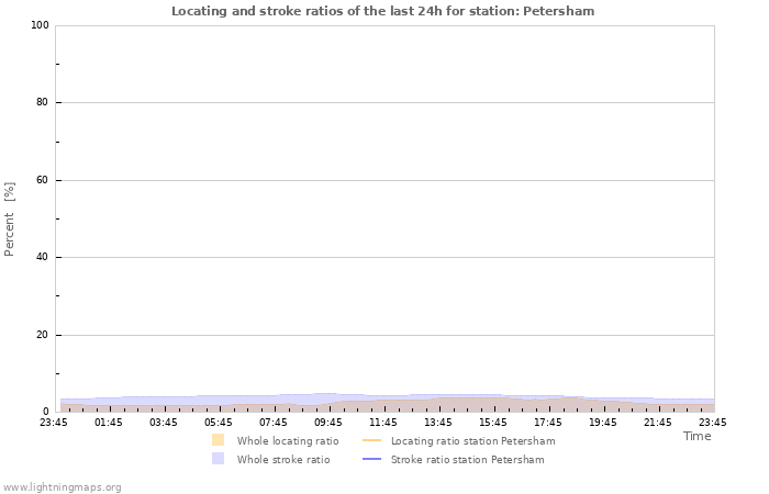 Graphs: Locating and stroke ratios