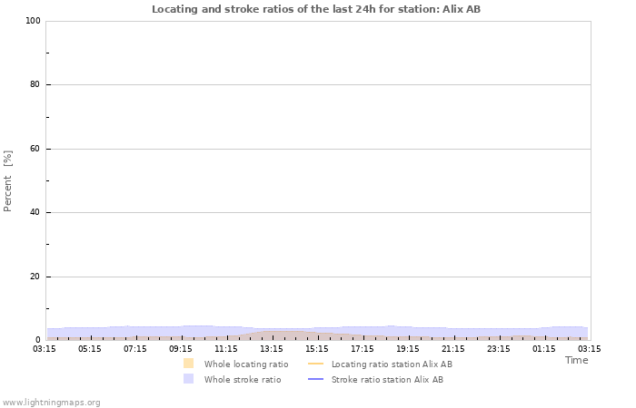 Graphs: Locating and stroke ratios