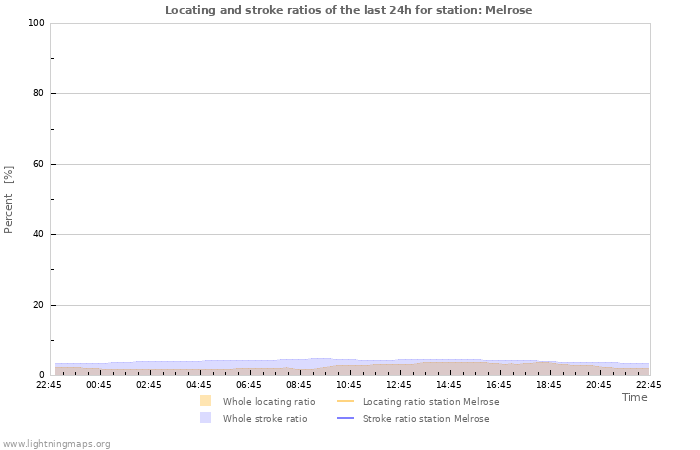 Graphs: Locating and stroke ratios