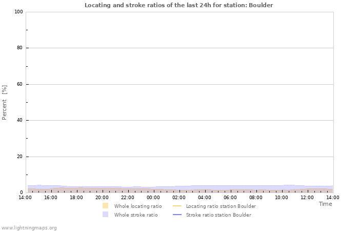 Graphs: Locating and stroke ratios