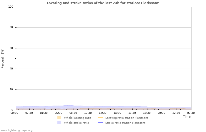 Graphs: Locating and stroke ratios