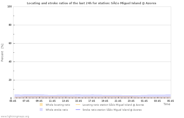 Graphs: Locating and stroke ratios