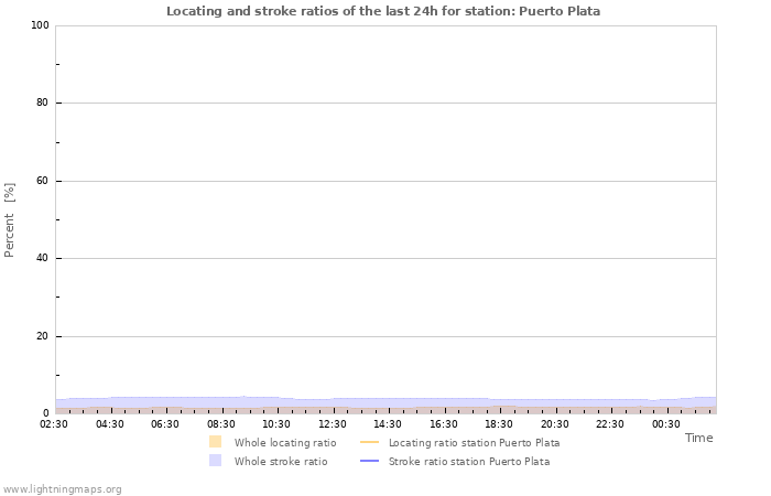 Graphs: Locating and stroke ratios