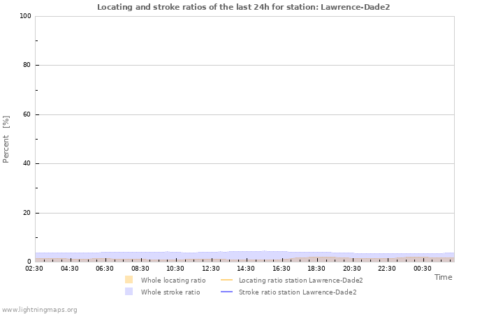 Graphs: Locating and stroke ratios