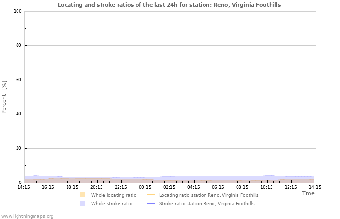 Graphs: Locating and stroke ratios