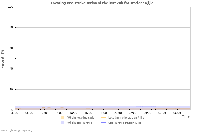 Graphs: Locating and stroke ratios