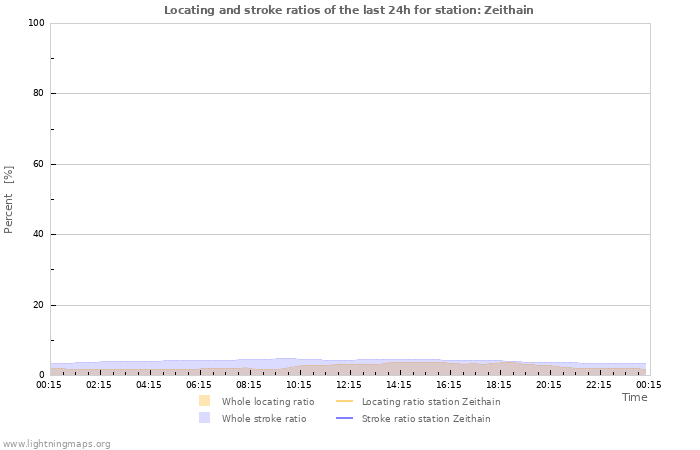 Graphs: Locating and stroke ratios