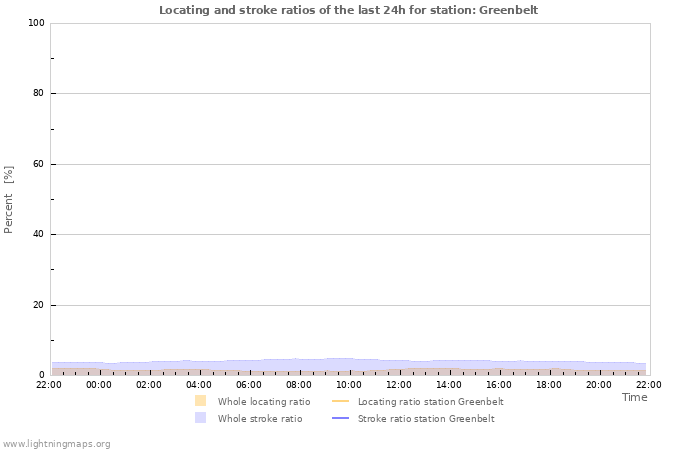 Graphs: Locating and stroke ratios