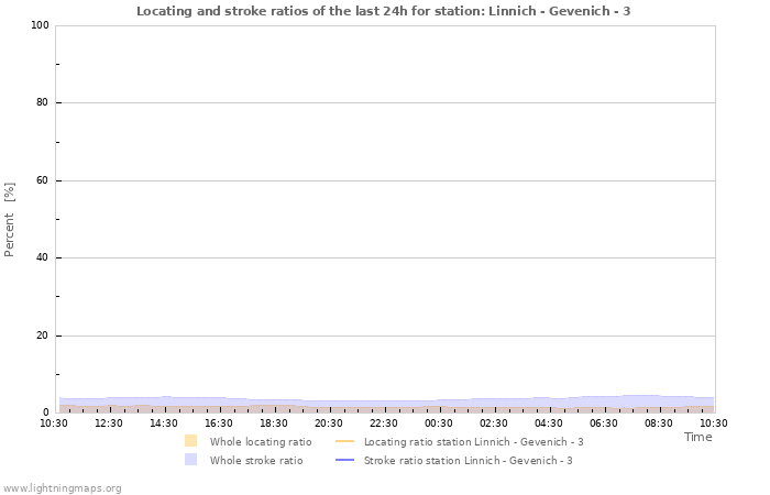 Graphs: Locating and stroke ratios