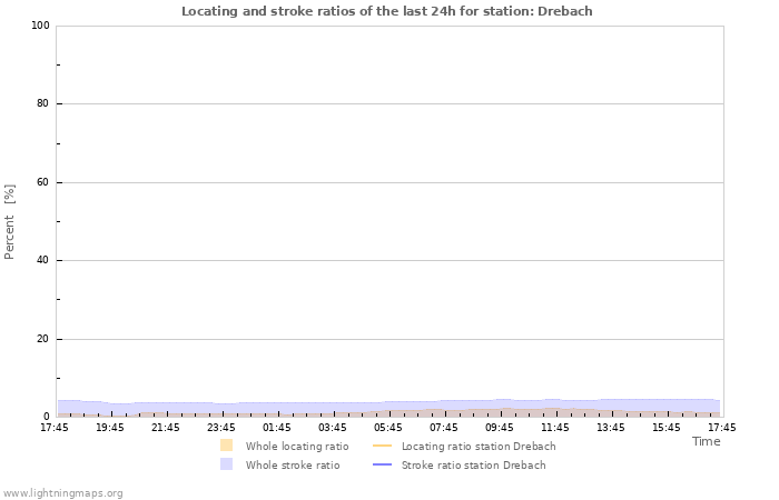 Graphs: Locating and stroke ratios