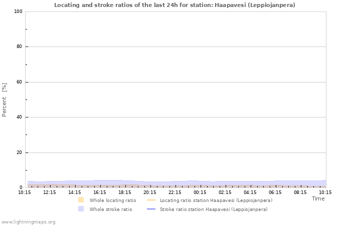 Graphs: Locating and stroke ratios