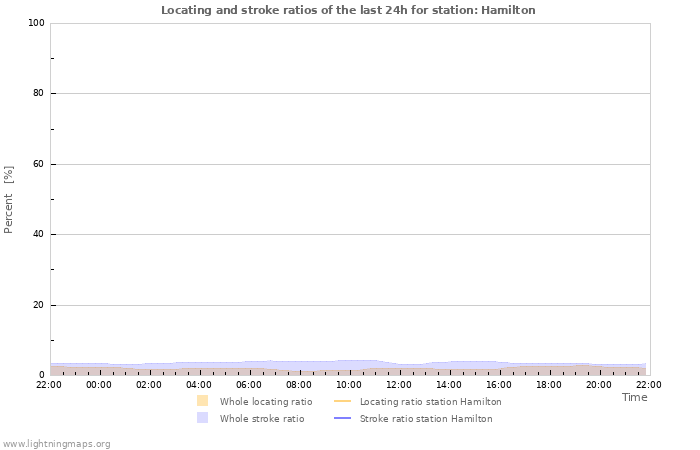 Graphs: Locating and stroke ratios