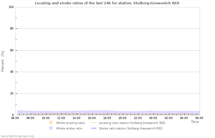 Graphs: Locating and stroke ratios