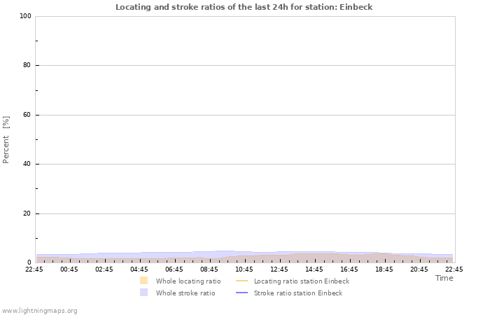 Graphs: Locating and stroke ratios