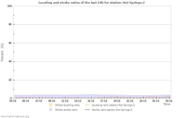 Graphs: Locating and stroke ratios