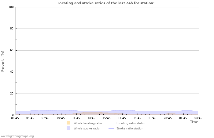 Graphs: Locating and stroke ratios