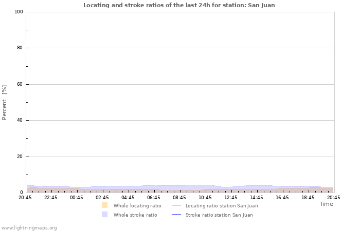 Graphs: Locating and stroke ratios