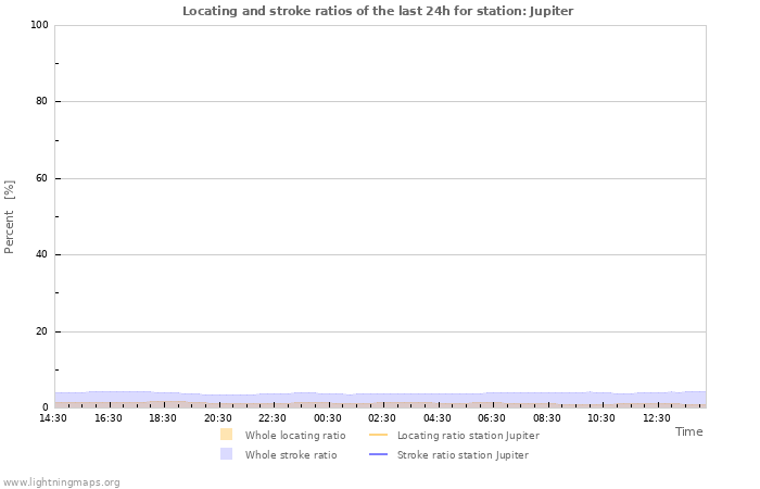 Graphs: Locating and stroke ratios