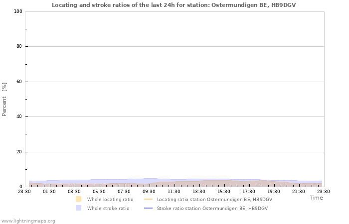 Graphs: Locating and stroke ratios