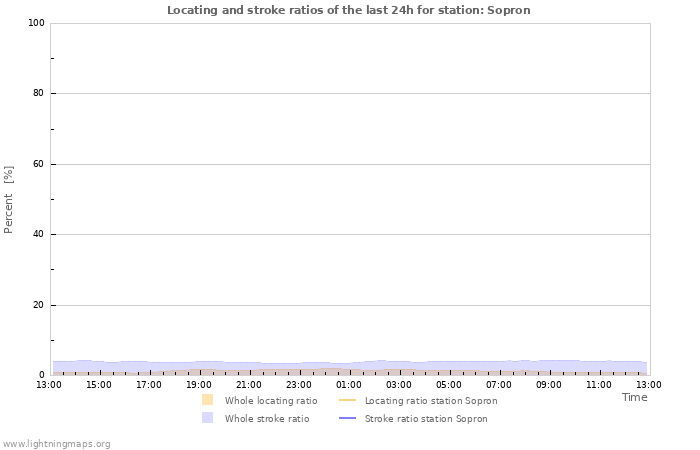 Graphs: Locating and stroke ratios