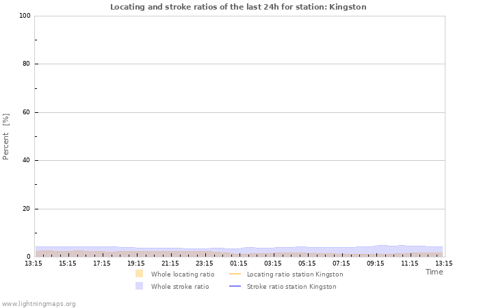 Graphs: Locating and stroke ratios