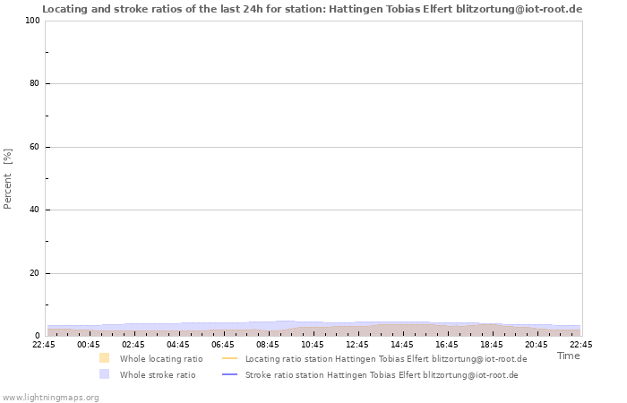 Graphs: Locating and stroke ratios