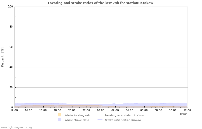 Graphs: Locating and stroke ratios