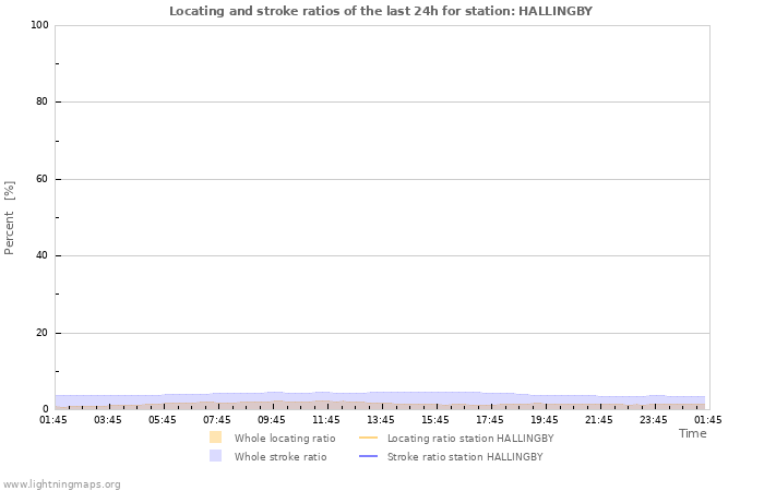 Graphs: Locating and stroke ratios