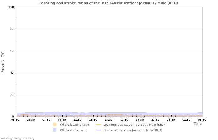 Graphs: Locating and stroke ratios