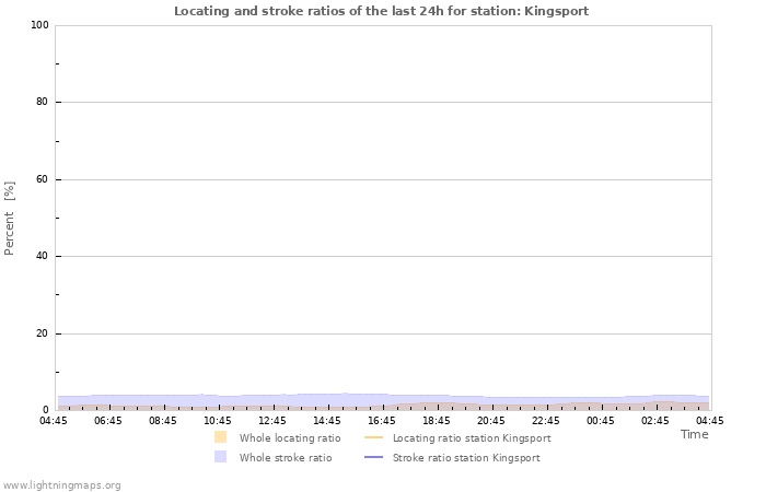 Graphs: Locating and stroke ratios