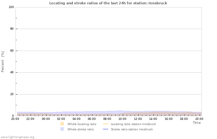 Graphs: Locating and stroke ratios