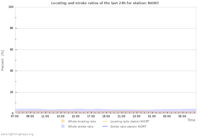 Graphs: Locating and stroke ratios