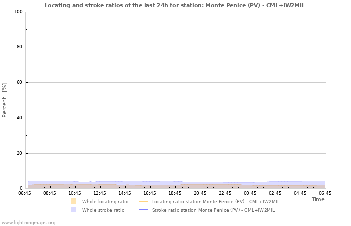 Graphs: Locating and stroke ratios