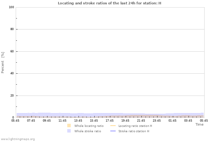 Graphs: Locating and stroke ratios