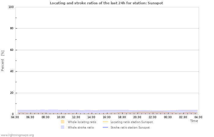 Graphs: Locating and stroke ratios