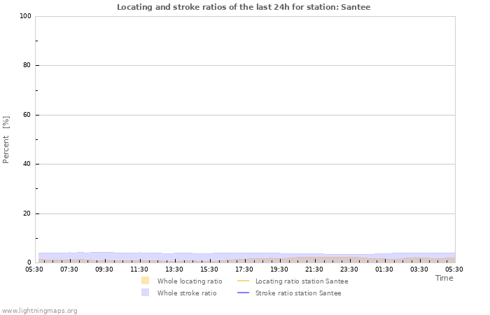 Graphs: Locating and stroke ratios